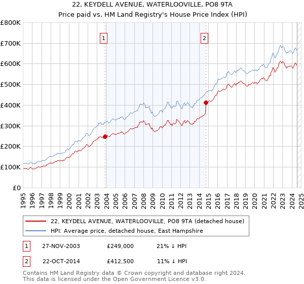 22, KEYDELL AVENUE, WATERLOOVILLE, PO8 9TA: Price paid vs HM Land Registry's House Price Index