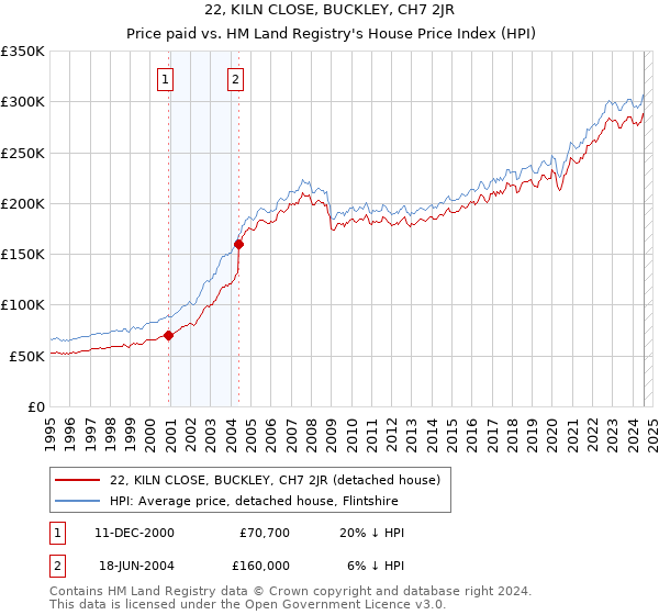 22, KILN CLOSE, BUCKLEY, CH7 2JR: Price paid vs HM Land Registry's House Price Index