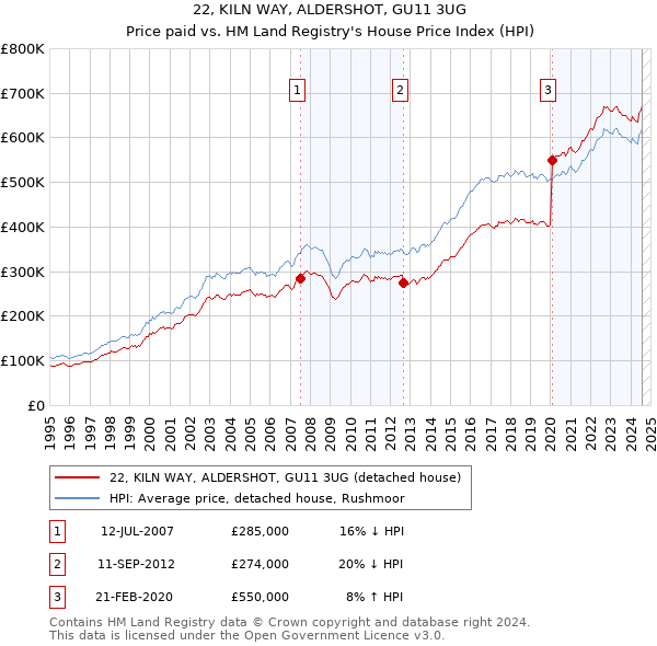 22, KILN WAY, ALDERSHOT, GU11 3UG: Price paid vs HM Land Registry's House Price Index