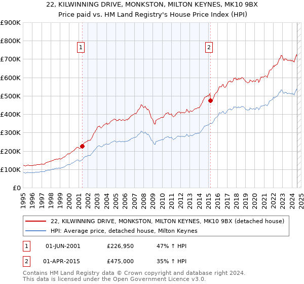 22, KILWINNING DRIVE, MONKSTON, MILTON KEYNES, MK10 9BX: Price paid vs HM Land Registry's House Price Index