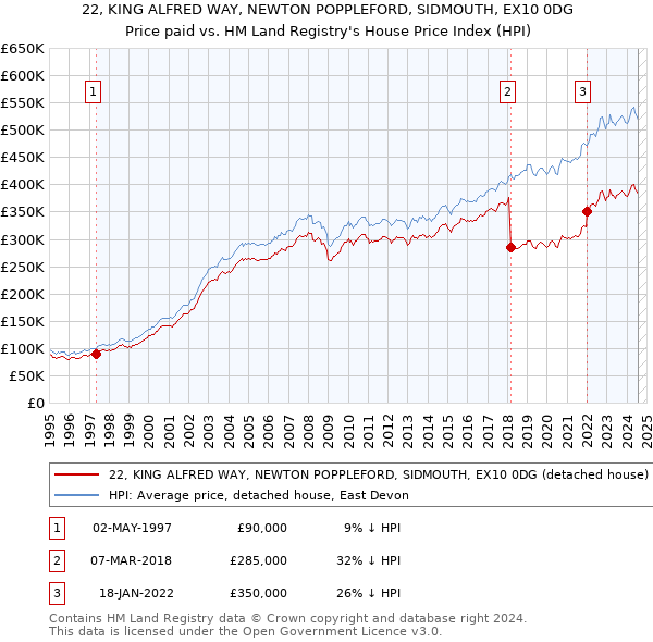 22, KING ALFRED WAY, NEWTON POPPLEFORD, SIDMOUTH, EX10 0DG: Price paid vs HM Land Registry's House Price Index