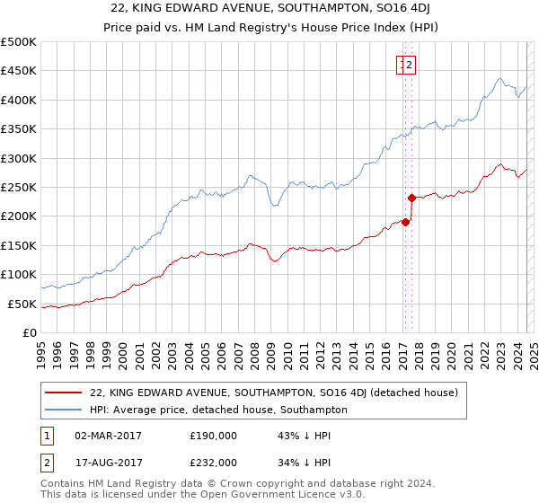 22, KING EDWARD AVENUE, SOUTHAMPTON, SO16 4DJ: Price paid vs HM Land Registry's House Price Index