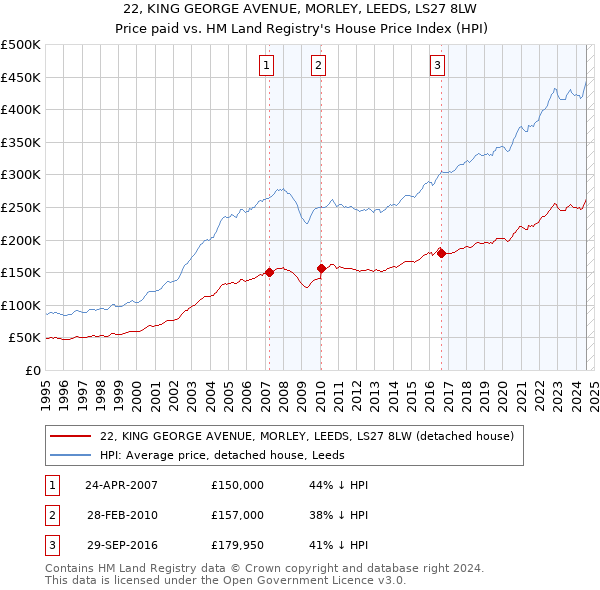 22, KING GEORGE AVENUE, MORLEY, LEEDS, LS27 8LW: Price paid vs HM Land Registry's House Price Index