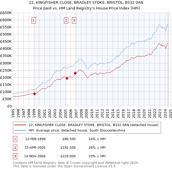 22, KINGFISHER CLOSE, BRADLEY STOKE, BRISTOL, BS32 0AN: Price paid vs HM Land Registry's House Price Index