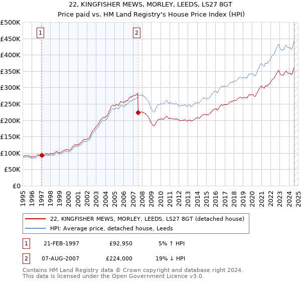 22, KINGFISHER MEWS, MORLEY, LEEDS, LS27 8GT: Price paid vs HM Land Registry's House Price Index