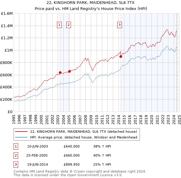 22, KINGHORN PARK, MAIDENHEAD, SL6 7TX: Price paid vs HM Land Registry's House Price Index