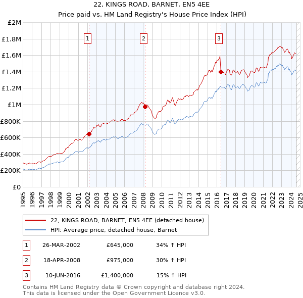 22, KINGS ROAD, BARNET, EN5 4EE: Price paid vs HM Land Registry's House Price Index