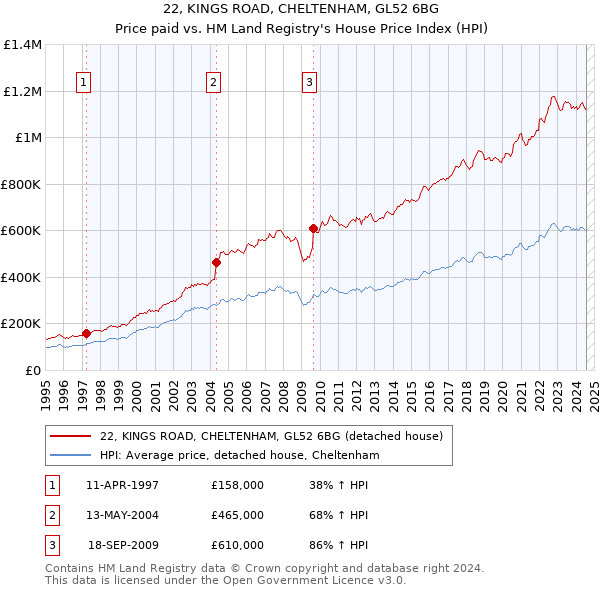 22, KINGS ROAD, CHELTENHAM, GL52 6BG: Price paid vs HM Land Registry's House Price Index