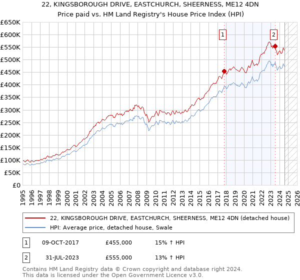 22, KINGSBOROUGH DRIVE, EASTCHURCH, SHEERNESS, ME12 4DN: Price paid vs HM Land Registry's House Price Index