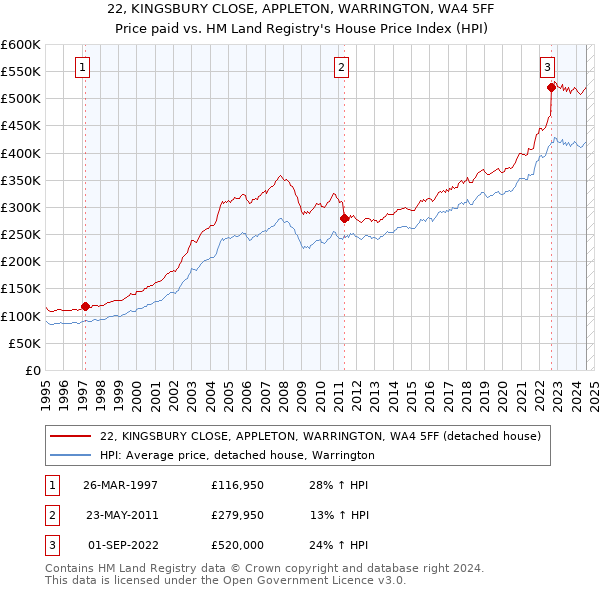 22, KINGSBURY CLOSE, APPLETON, WARRINGTON, WA4 5FF: Price paid vs HM Land Registry's House Price Index