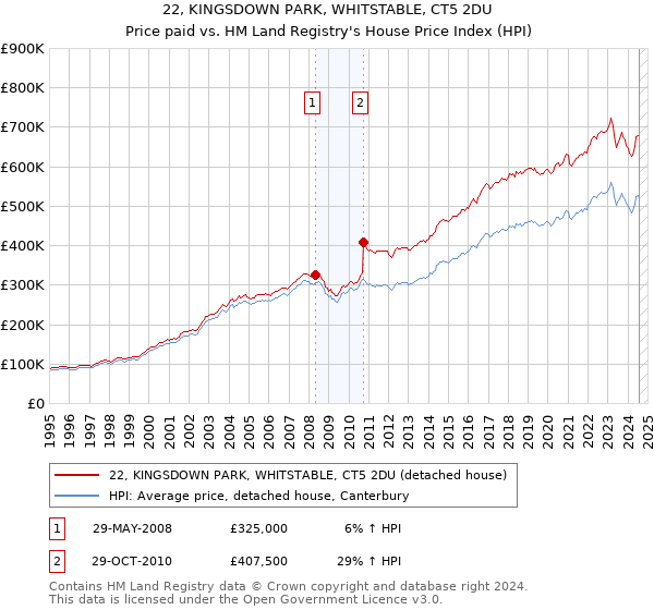 22, KINGSDOWN PARK, WHITSTABLE, CT5 2DU: Price paid vs HM Land Registry's House Price Index