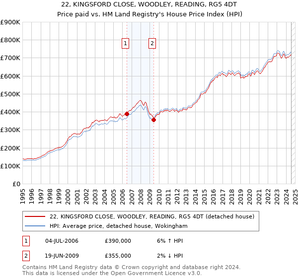 22, KINGSFORD CLOSE, WOODLEY, READING, RG5 4DT: Price paid vs HM Land Registry's House Price Index