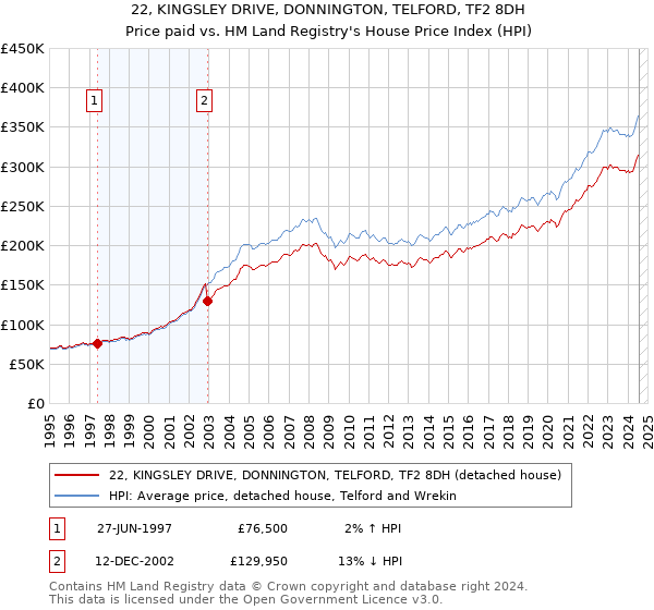 22, KINGSLEY DRIVE, DONNINGTON, TELFORD, TF2 8DH: Price paid vs HM Land Registry's House Price Index