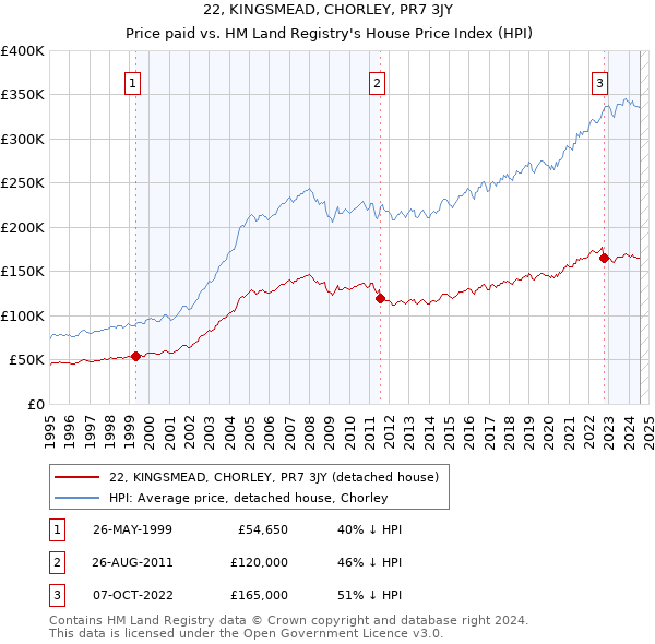 22, KINGSMEAD, CHORLEY, PR7 3JY: Price paid vs HM Land Registry's House Price Index