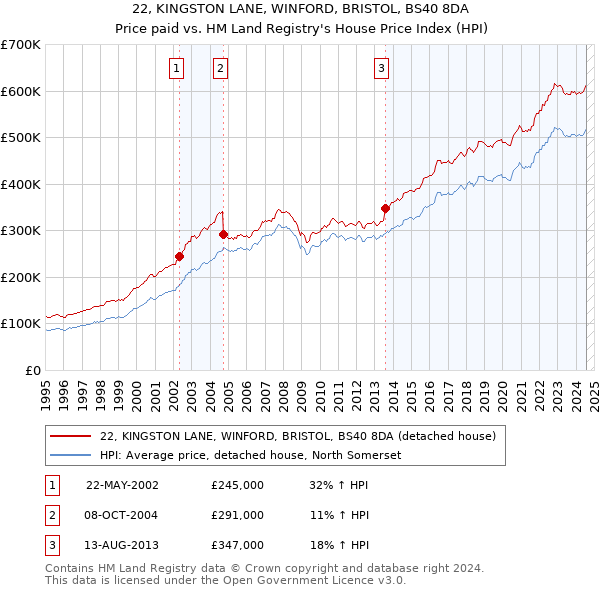 22, KINGSTON LANE, WINFORD, BRISTOL, BS40 8DA: Price paid vs HM Land Registry's House Price Index