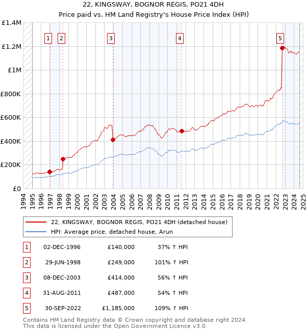 22, KINGSWAY, BOGNOR REGIS, PO21 4DH: Price paid vs HM Land Registry's House Price Index