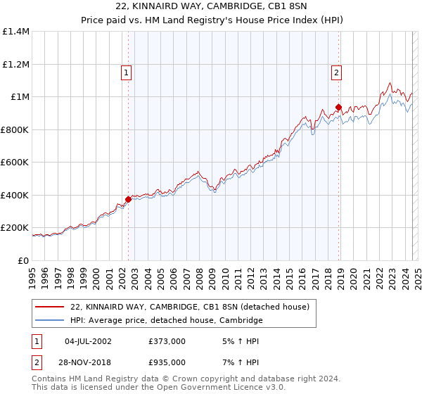 22, KINNAIRD WAY, CAMBRIDGE, CB1 8SN: Price paid vs HM Land Registry's House Price Index