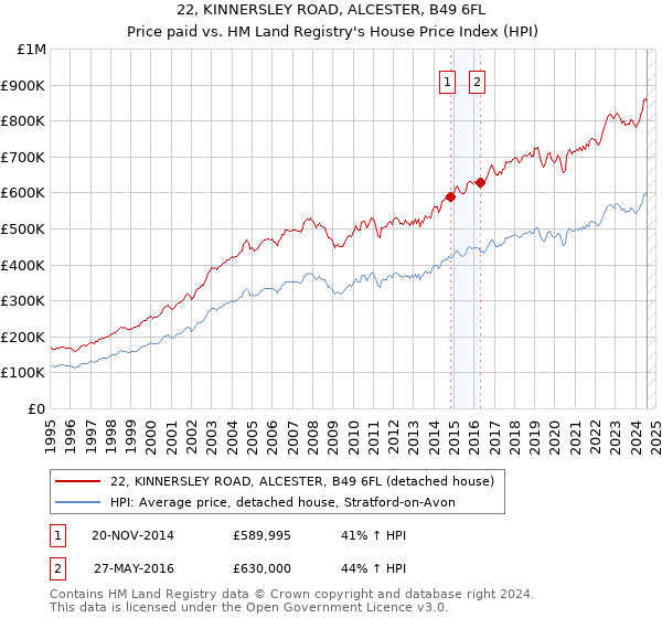 22, KINNERSLEY ROAD, ALCESTER, B49 6FL: Price paid vs HM Land Registry's House Price Index