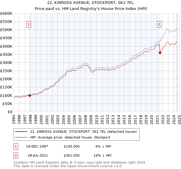 22, KINROSS AVENUE, STOCKPORT, SK2 7EL: Price paid vs HM Land Registry's House Price Index