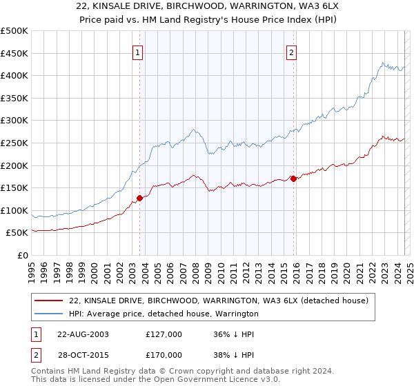 22, KINSALE DRIVE, BIRCHWOOD, WARRINGTON, WA3 6LX: Price paid vs HM Land Registry's House Price Index