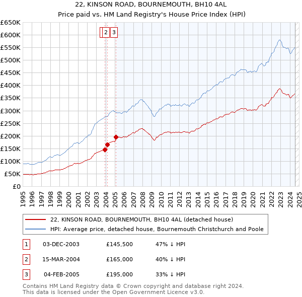 22, KINSON ROAD, BOURNEMOUTH, BH10 4AL: Price paid vs HM Land Registry's House Price Index