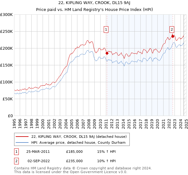 22, KIPLING WAY, CROOK, DL15 9AJ: Price paid vs HM Land Registry's House Price Index