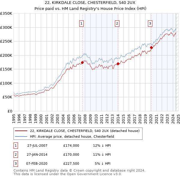 22, KIRKDALE CLOSE, CHESTERFIELD, S40 2UX: Price paid vs HM Land Registry's House Price Index