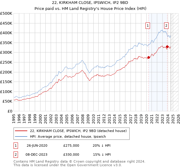 22, KIRKHAM CLOSE, IPSWICH, IP2 9BD: Price paid vs HM Land Registry's House Price Index