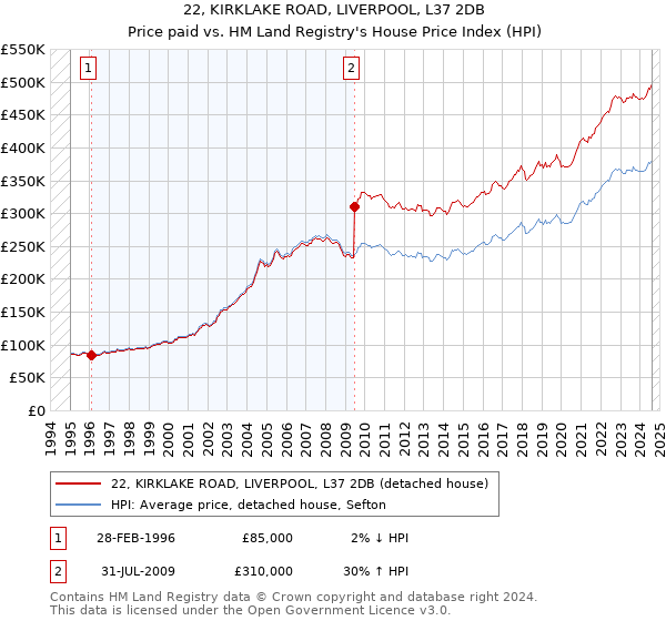 22, KIRKLAKE ROAD, LIVERPOOL, L37 2DB: Price paid vs HM Land Registry's House Price Index