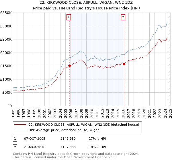 22, KIRKWOOD CLOSE, ASPULL, WIGAN, WN2 1DZ: Price paid vs HM Land Registry's House Price Index