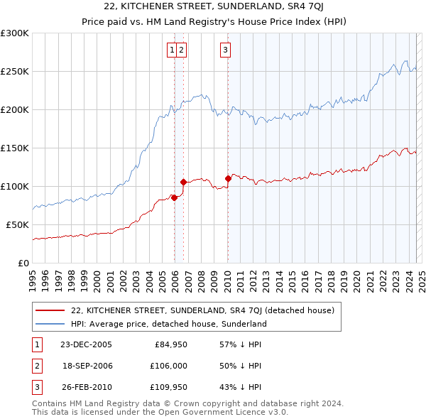 22, KITCHENER STREET, SUNDERLAND, SR4 7QJ: Price paid vs HM Land Registry's House Price Index