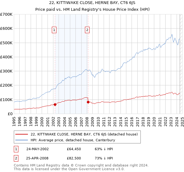 22, KITTIWAKE CLOSE, HERNE BAY, CT6 6JS: Price paid vs HM Land Registry's House Price Index