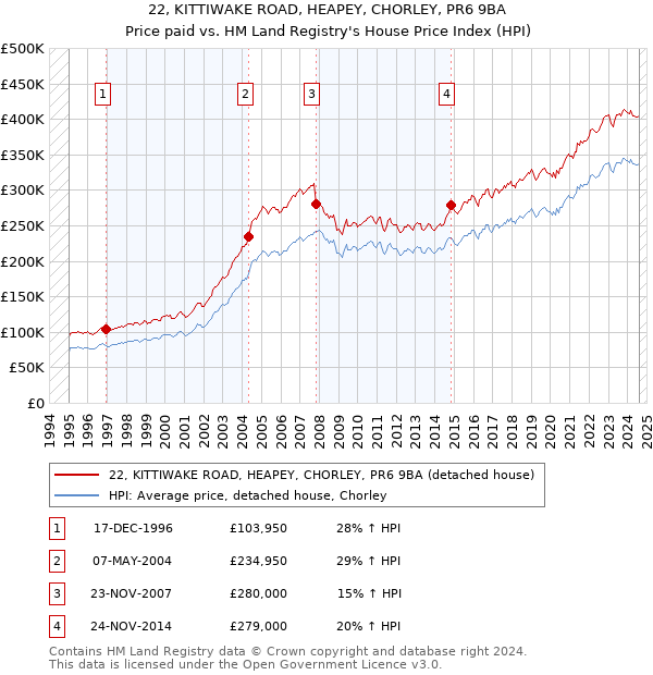 22, KITTIWAKE ROAD, HEAPEY, CHORLEY, PR6 9BA: Price paid vs HM Land Registry's House Price Index