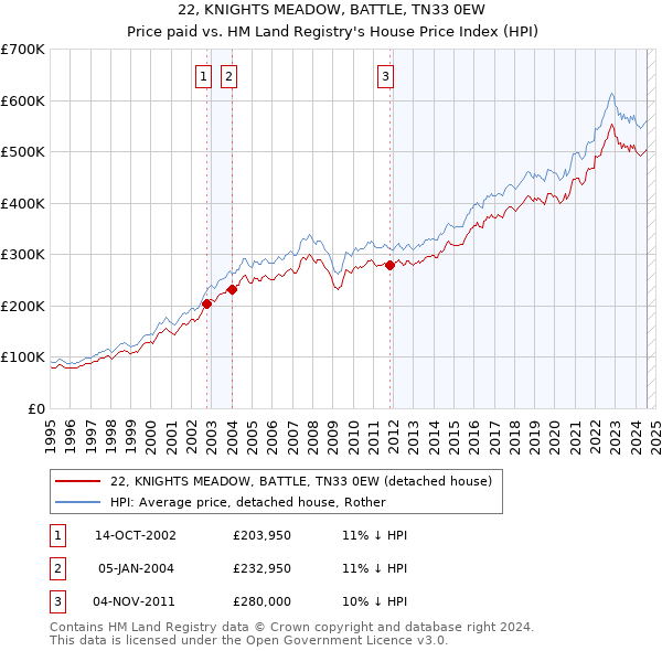 22, KNIGHTS MEADOW, BATTLE, TN33 0EW: Price paid vs HM Land Registry's House Price Index