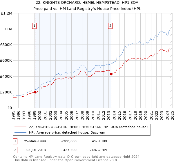 22, KNIGHTS ORCHARD, HEMEL HEMPSTEAD, HP1 3QA: Price paid vs HM Land Registry's House Price Index