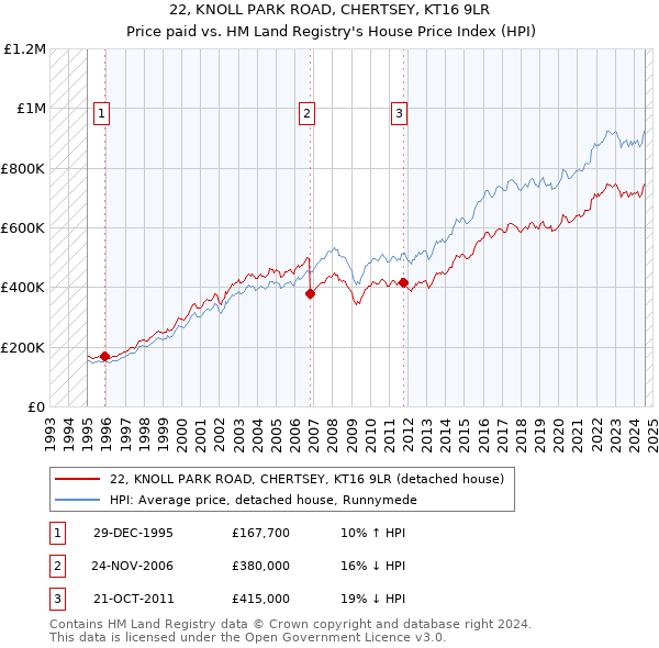 22, KNOLL PARK ROAD, CHERTSEY, KT16 9LR: Price paid vs HM Land Registry's House Price Index