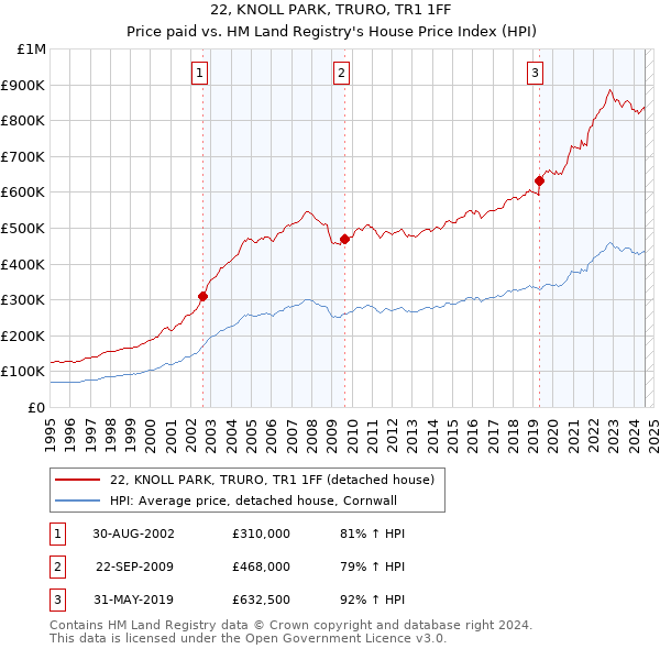 22, KNOLL PARK, TRURO, TR1 1FF: Price paid vs HM Land Registry's House Price Index