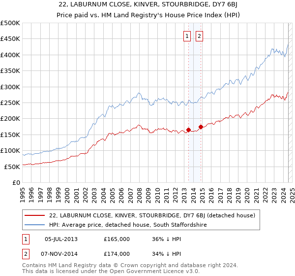 22, LABURNUM CLOSE, KINVER, STOURBRIDGE, DY7 6BJ: Price paid vs HM Land Registry's House Price Index