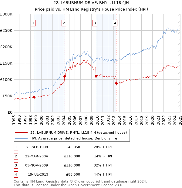 22, LABURNUM DRIVE, RHYL, LL18 4JH: Price paid vs HM Land Registry's House Price Index