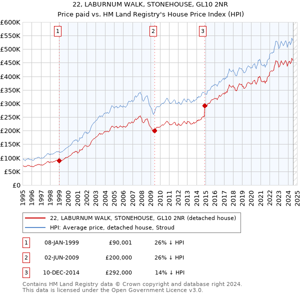 22, LABURNUM WALK, STONEHOUSE, GL10 2NR: Price paid vs HM Land Registry's House Price Index