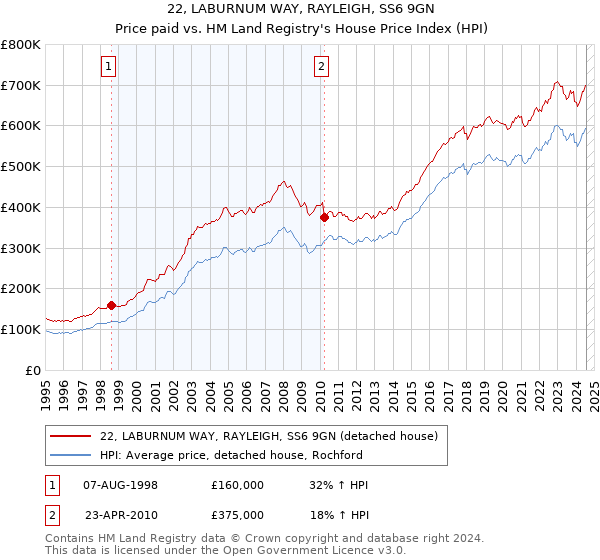 22, LABURNUM WAY, RAYLEIGH, SS6 9GN: Price paid vs HM Land Registry's House Price Index