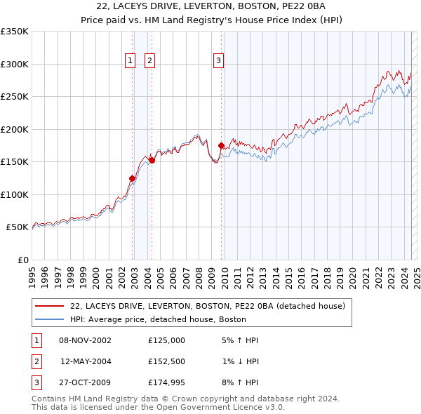 22, LACEYS DRIVE, LEVERTON, BOSTON, PE22 0BA: Price paid vs HM Land Registry's House Price Index