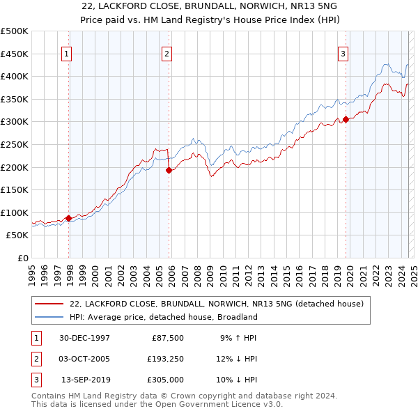 22, LACKFORD CLOSE, BRUNDALL, NORWICH, NR13 5NG: Price paid vs HM Land Registry's House Price Index