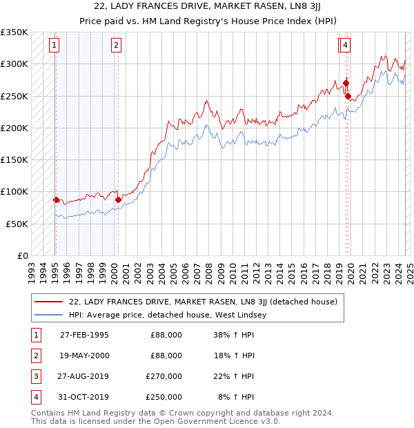 22, LADY FRANCES DRIVE, MARKET RASEN, LN8 3JJ: Price paid vs HM Land Registry's House Price Index