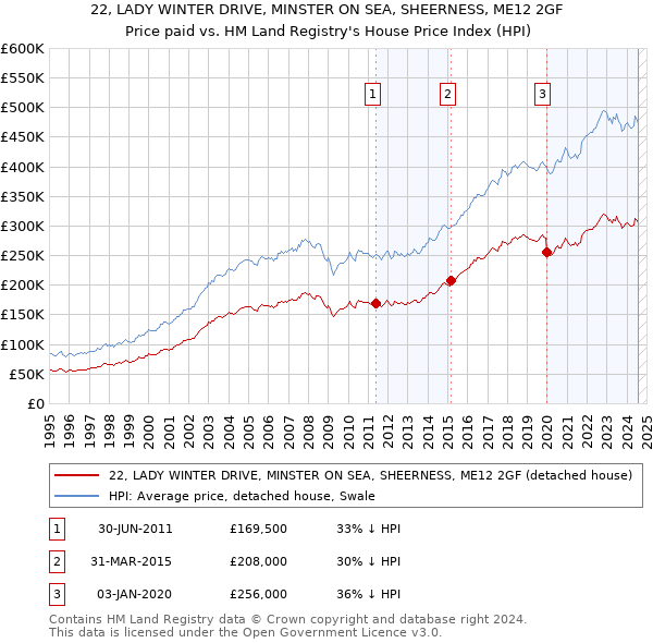 22, LADY WINTER DRIVE, MINSTER ON SEA, SHEERNESS, ME12 2GF: Price paid vs HM Land Registry's House Price Index