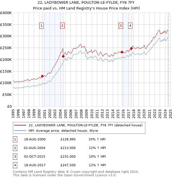 22, LADYBOWER LANE, POULTON-LE-FYLDE, FY6 7FY: Price paid vs HM Land Registry's House Price Index