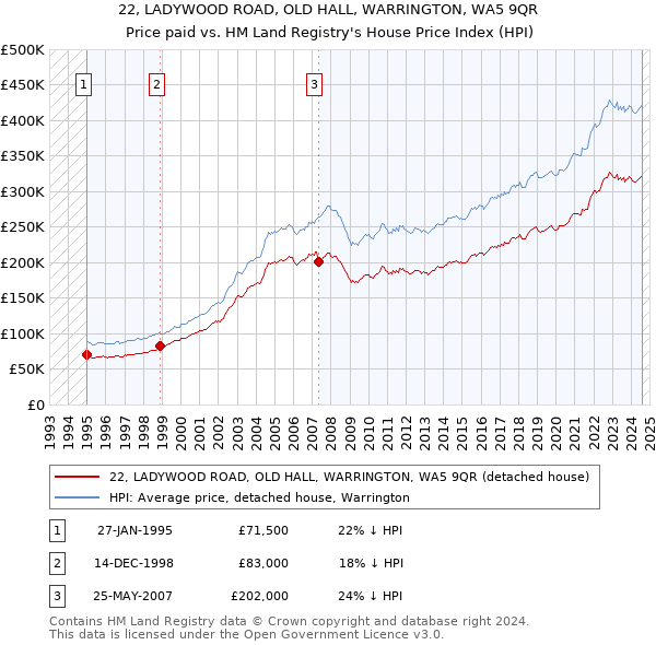 22, LADYWOOD ROAD, OLD HALL, WARRINGTON, WA5 9QR: Price paid vs HM Land Registry's House Price Index