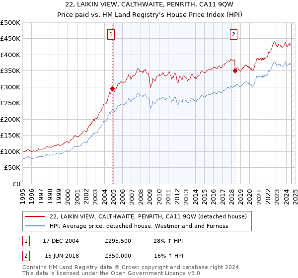 22, LAIKIN VIEW, CALTHWAITE, PENRITH, CA11 9QW: Price paid vs HM Land Registry's House Price Index