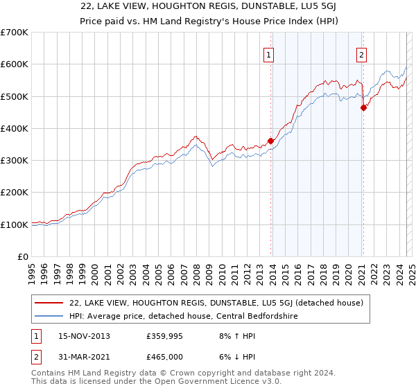 22, LAKE VIEW, HOUGHTON REGIS, DUNSTABLE, LU5 5GJ: Price paid vs HM Land Registry's House Price Index