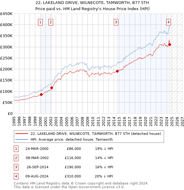 22, LAKELAND DRIVE, WILNECOTE, TAMWORTH, B77 5TH: Price paid vs HM Land Registry's House Price Index